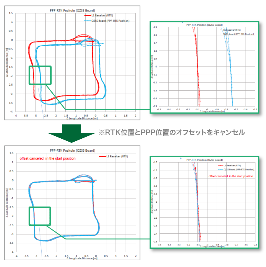 移動時の測位精度調査