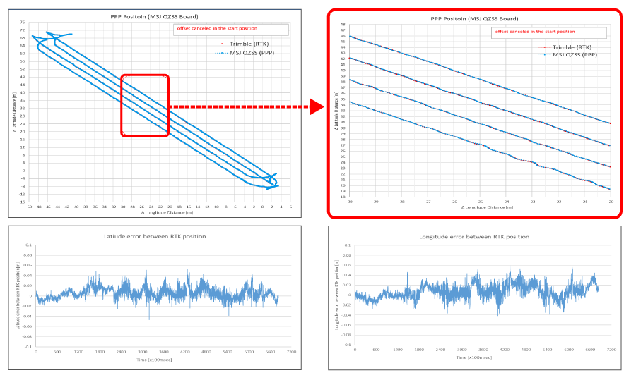 単独測位で従来のRTK測位との差はほぼ無いという結果に