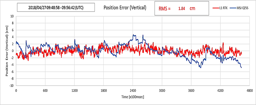 QZSS対応高精度受信機の精度検証1
