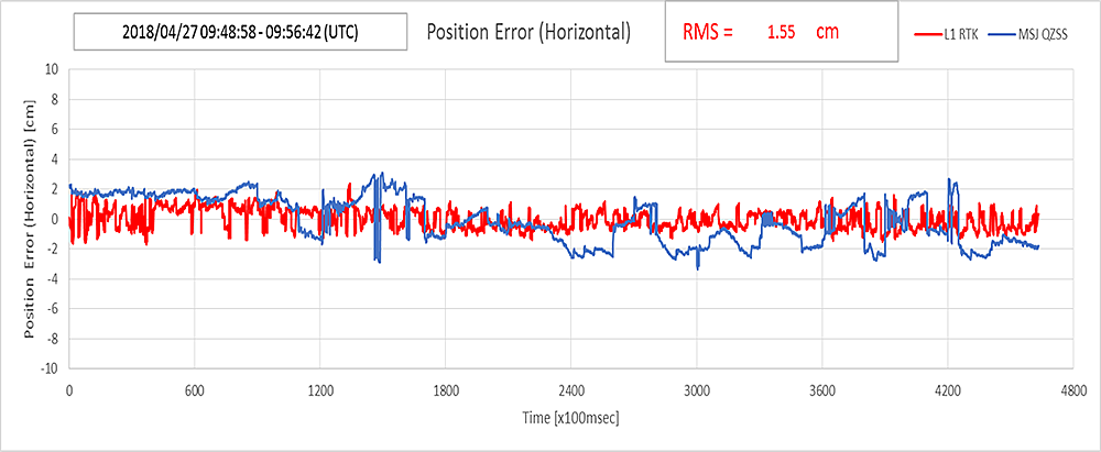 QZSS対応高精度受信機の精度検証1