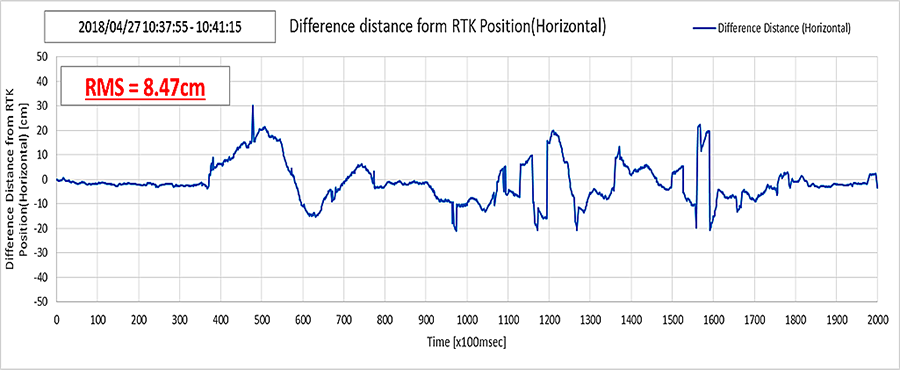 RMS=8.47㎝