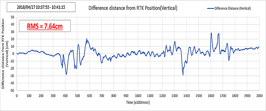 RMS=7.64㎝