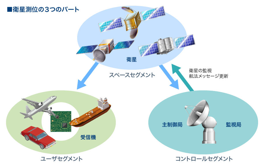 衛星測位の３つのパート