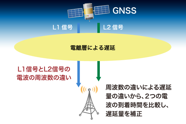 高精度測位の時間を短縮