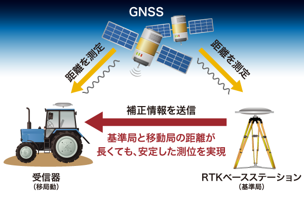 基準局と移動局の距離に関わらず安定した測位