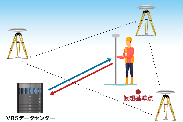 VRS（仮想基準点）にも対応可能